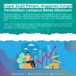 Anggaran Fungsi Pendidikan Lampaui Batas Minimum, Capai 23,60 Persen