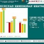 Penurunan Kemiskinan Ekstrem Bojonegoro Lebih Besar dari Jawa Timur dan Nasional di 2022