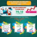 3 Tahun IPM Bojonegoro Sedang, di 2022 Masuk Katagori Tinggi