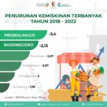Terus Bersinergi, 5 Tahun Pemkab Bojonegoro Berhasil Bebaskan 10.540 Jiwa dari Kemiskinan