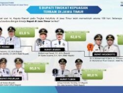 BUPATI TUBAN RAIH 5 BESAR TINGKAT KEPUASAN PUBLIK TERTINGGI DI JAWA TIMUR